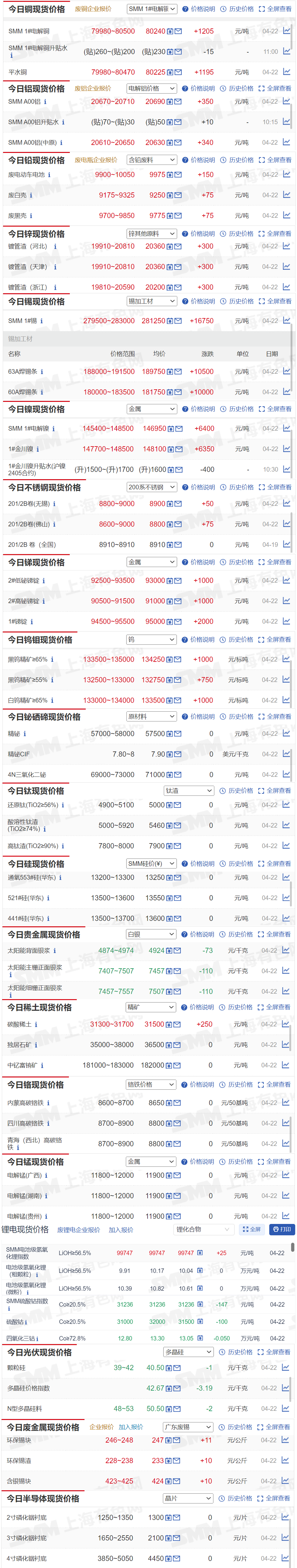 【4月22日SMM金属现货价格|铜价|铝价|铅价|锌价|锡价|镍价|钢铁|废金属|稀土|小金属|新能源|光伏】今日，SMM 1#锡现货报价上涨16750元/吨，黑钨精矿≥65%现货报价上涨1000元/吨，其余金属现货报价情况如下.....