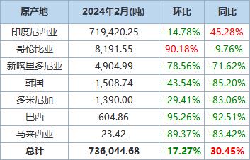 【中国2月镍铁进口量同比增加30.45% 分项数据一览】海关统计数据在线查询平台公布的数据显示，中国2024年2月镍铁进口量为736,044.676吨，环比减少17.27%，同比增加30.45%。印度尼西亚是第一大供应国，当月从印度尼西亚进口镍铁719,420.251吨，环比减少14.78%，同比增长45.28%。