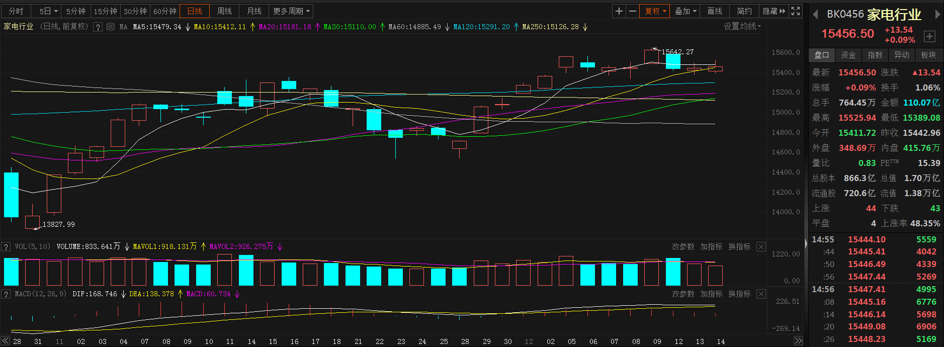 【股市异动 | 家电板块：金海高科涨停 倍轻松涨超7% 毅昌科技跌停】家电行业板块连续两日飘红，截至15:00分几乎收平涨0.09%。个股来看，截至日间收盘，金海高科涨停；倍轻松涨7.03%；格利尔两连涨，今日涨5.23%；海信视像两连涨，今日触2022年1月19日以来新高至14.92，收涨5%；九阳股份刷2022年8月1日以来新高至16.86，收涨2.89%。