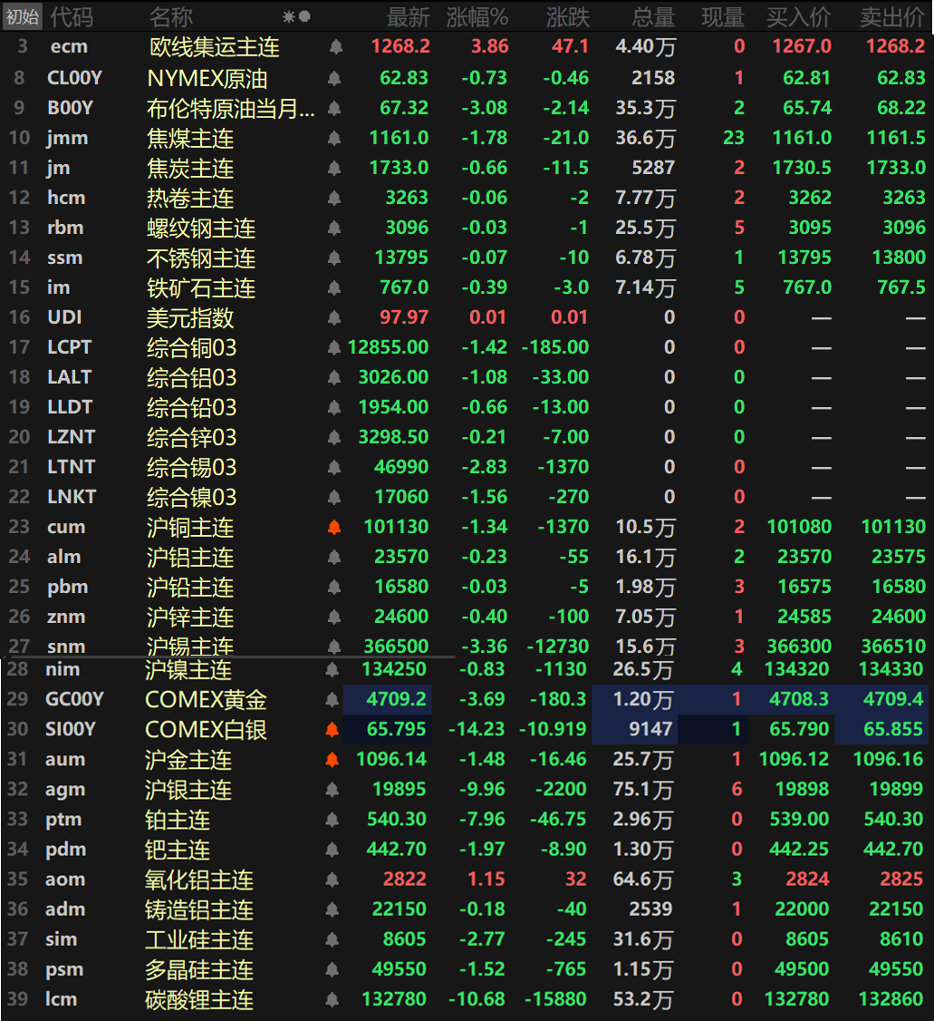 【隔夜行情：金属集体下跌 沪锡跌超3% 贵金属继续重挫 纽银暴跌超16%】隔夜内外盘基本金属集体下跌，沪锡跌3.36%，沪铜跌1.34%，外盘基本金属跌幅多在1%以上，伦锡跌2.83%，伦铜跌1.42%，伦铝跌1.08%，伦镍跌1.56%。伦铅、伦锌跌幅均在1%以内，伦锌跌0.21%，伦铅跌0.66%。氧化铝涨1.15%，铸造铝跌0.18%。隔夜黑色系方面集体飘绿，铁矿跌0.39%，不锈钢、螺纹以及热卷仅小幅下跌，双焦方面，焦煤跌1.78%，焦炭跌0.66%。隔夜贵金属方面，隔夜COMEX黄金跌3.08%，COMEX白银跌16.64%。国内方面，沪金跌1.48%，沪银跌9.96%。