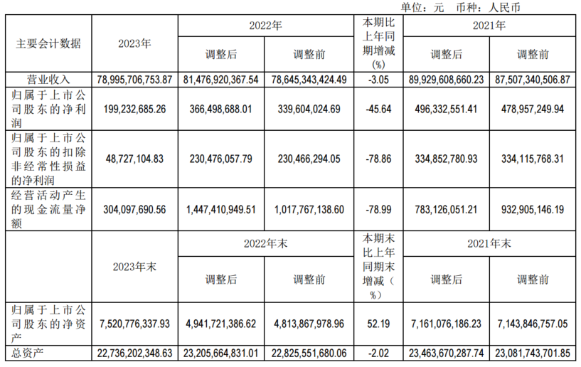 【五矿发展：2023年净利同比减45.64% 铁矿、锰矿、铬矿业务签订长协分别为544、48、60万吨】五矿发展表示，2023年公司营业收入为789.96亿元，同比减3.05%；归属于上市公司股东的净利润为1.99亿元，同比减45.64%。上游资源端，不断强化资源获取能力，与大型矿山签订长协，确保重点商品稳定供应，多种商品协同发展。2023年，铁矿石业务签订长协544万吨。