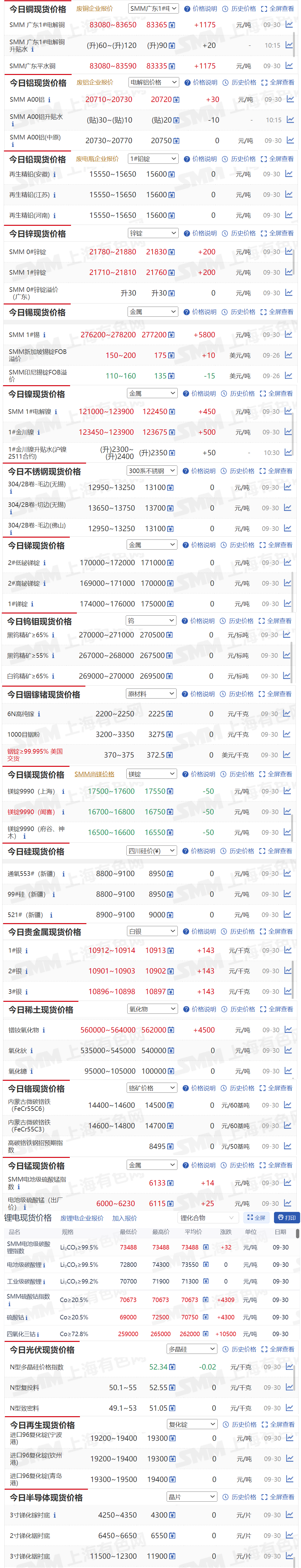 【9月30日SMM金属现货价格|铜价|铝价|铅价|锌价|锡价|镍价|钢铁|废金属|稀土|小金属|新能源|光伏】今日，SMM 1#广东电解铜现货报价上涨1175元/吨，SMM 1#锡现货报价上涨5800元/吨.....其余金属现货报价情况如下....