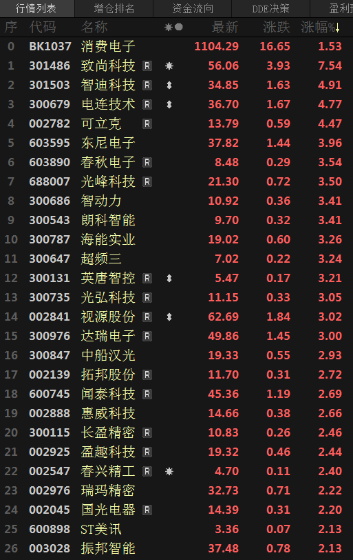 【热股：消费电子两连涨 致尚科技涨7.54% 行业人士称下半年或迎新一轮向上周期】消费电子板块两连涨，截至今日日间收盘涨1.53%。个股普涨，截至日间收盘，致尚科技涨7.54%；智迪科技涨4.91%。富国基金张圣贤表示，经过了过去一年半的下行周期，半导体和消费电子行业在下半年可能会迎来新一轮的向上周期，行业本身的周期可能要重新启动了。