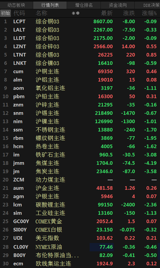 【SMM日评：内盘金属普跌 焦煤跌4.19% 沪银六连涨 关注晚间美国就业数据】截至今日日间收盘，内盘基本金属普跌，氧化铝跌1.11%，沪镍跌1.01%，沪锌、锡分别跌0.16%、0.67%；沪铜、铅涨0.4%左右，沪铝涨0.08%。焦煤跌4.19%，今日触2023年10月24日以来新低至1697.0元/吨，连续五日飘绿；焦炭跌3.58%，今日触2023年10月24日以来新低至2341.0元/吨。