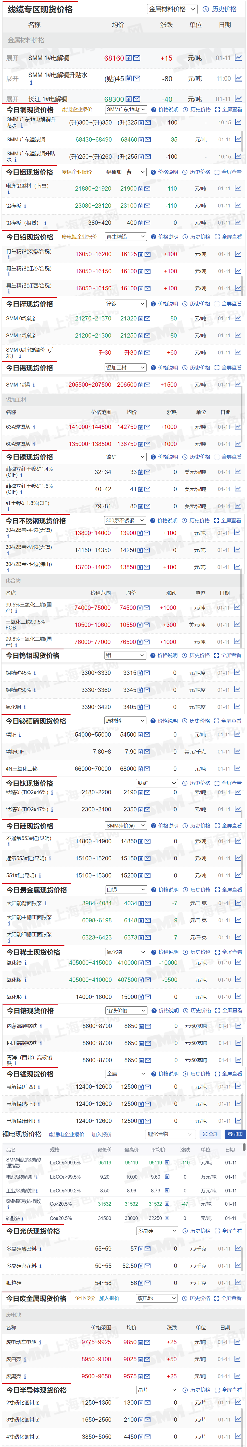 【1月11日SMM金属现货价格|铜价|铝价|铅价|锌价|锡价|镍价|钢铁|废金属|稀土|小金属|新能源|光伏】今日，SMM 1#锡报价上涨1500元/吨，再生精铅（安徽/含税）报价上涨100元/吨，其余金属现货报价情况如下......
