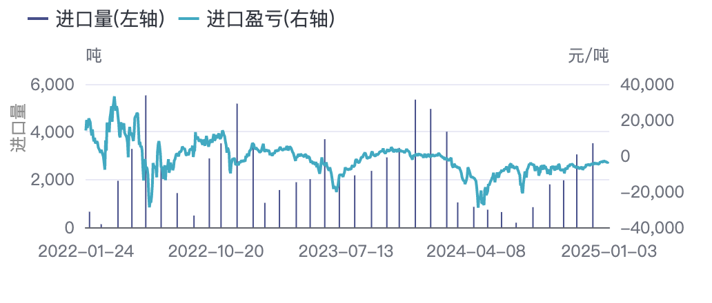 锡锭进口量及精炼锡进口盈亏