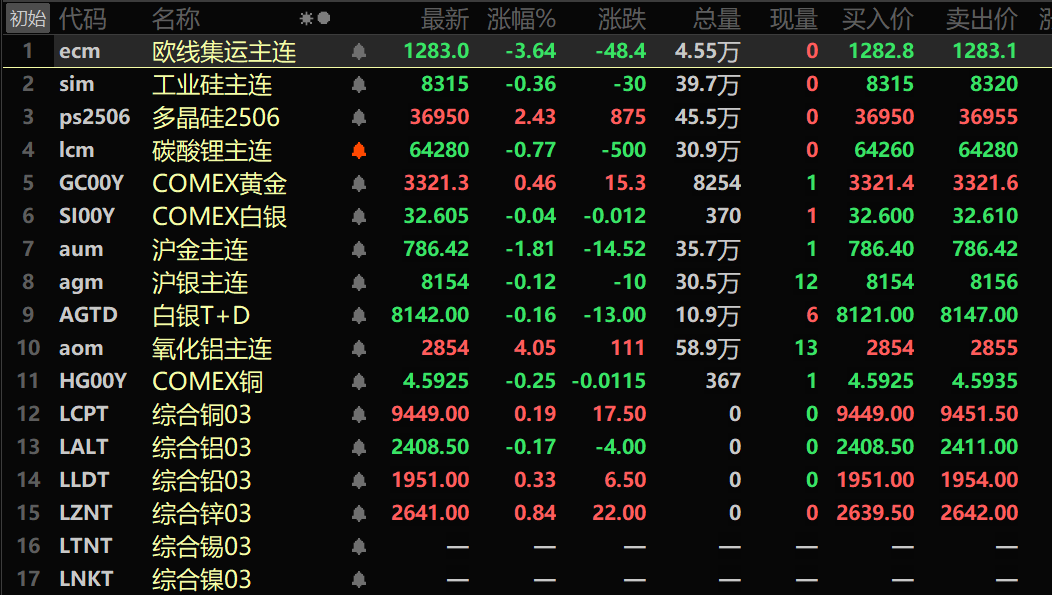 【隔夜行情：基本金属普涨 氧化铝涨超4% 黑色系均飘绿 纽金下跌 原油大涨】隔夜内盘基本金属近全线上涨，沪铜涨0.72%。沪锡涨0.3%，氧化铝涨4.05%。隔夜黑色系均飘绿，铁矿跌0.86%，螺纹钢跌1.3%，热卷跌1.13%。焦煤跌1.29%。隔夜LME基本金属普涨，伦铜涨0.58%。隔夜COMEX黄金跌2.4%，隔夜沪金跌1.81%。隔夜美元指数涨0.75%，报100.63。隔夜两油期货均上涨，美油涨3.27%，布油涨3.81%。