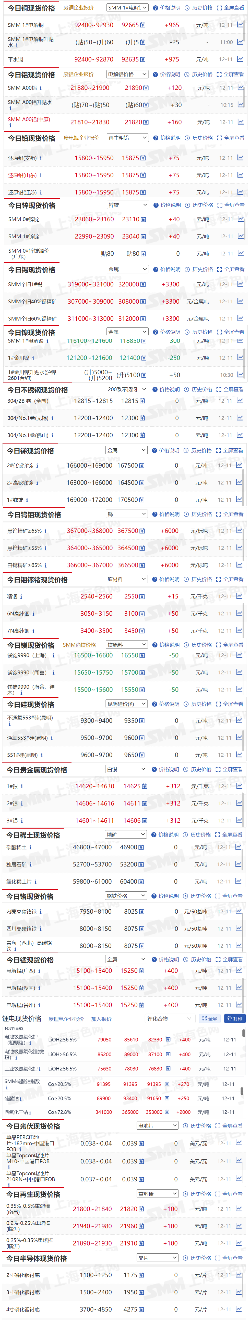 【12月11日SMM金属现货价格|铜价|铝价|铅价|锌价|锡价|镍价|钢铁|废金属|稀土|小金属|新能源|光伏】今日，SMM 1#电解铜现货报价上涨965元/吨，黑钨精矿≥65%现货报价上涨6000元/标吨....其余金属现货报价情况如下....