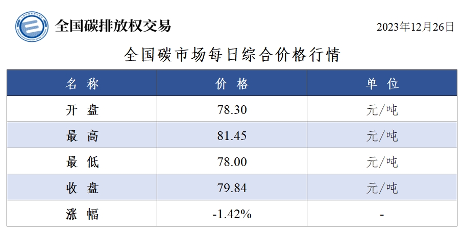 【交易日报：12月26日全国碳市场价跌1.42% 碳排放配额总成交165.49万吨】今日全国碳市场综合价格行情为: 开盘价78.30元/吨，最高价81.45元/吨，最低价78.00元/吨，收盘价79.84元/吨，收盘价较前一日下跌1.42%。今日全国碳排放配额总成交量1,654,914吨，总成交额132,288,311.50元。