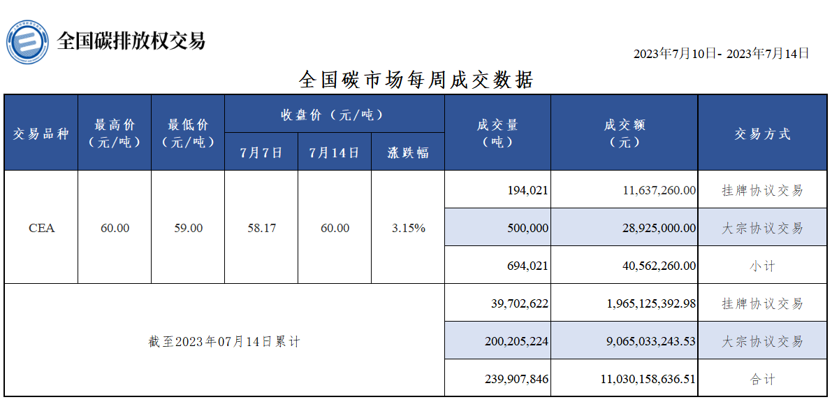 【交易周报：上周全国碳排放交易收盘价涨3.15% CEA总成交69.4万吨】上周全国碳市场碳排放配额（CEA）总成交量694,021吨，总成交额40,562,260.00元。挂牌协议交易上周五收盘价为60.00元/吨，较前一周周五上涨3.15%。