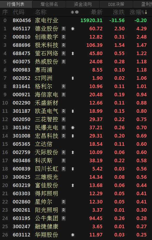 【股市异动：家电板块三连跌 机构称2024年板块将以结构性行情为主】12月以来，家电行业板块持续走弱，今日震荡运行，截至午间收盘跌0.20%。个股方面，截至今日午间收盘，德业股份涨4.29%，创维数字涨2.48%，极米科技涨1.47%；鸿智科技跌5.18%，恒太照明跌3.87%，澳柯玛跌3.30%，奥马电器跌2.22%。信达证券研报指出，展望2024年，家电板块将以结构性行情为主，重点关注收入逻