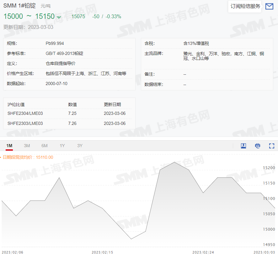 【SMM铅周报精选：弱现实遇强预期 下周铅价或以盘整为主】3月铅蓄电池市场将进入传统淡季，消费走弱预期对于近期铅价起到较强的压制作用。而当前地域性供应偏紧格局尚存，周内再生铅与原生铅倒挂重现，铅锭库存延续降势，使得多空因素交织，铅价亦呈现较长时间的盘整态势。