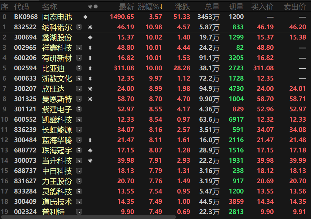 【热股：固态电池板块拉涨逾3% 比亚迪等多股涨停 企业集中量产时间已定？】2月6日，固态电池板块盘中快速拉升，指数盘中一度涨逾3%，个股方面，祥鑫科技、有研新材、比亚迪、浙数文化等多股盘中涨停，欣旺达等盘中纷纷涨逾9%。消息面上，据公开资料显示，欣旺达、广汽集团、卫蓝新能源、清陶能源等企业计划在2026—2027年实现固态电池或半固态电池量产，比亚迪及宁德时代计划......