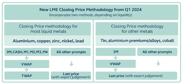 【LME：更新铜、铝、铅、锌、镍收盘价计算方法】LME决定对铝、铜、铅、镍和锌采用新的收盘价计算方法，即采用新增交易量加权平均（VWAP）的方式计算（“新增VWAP收盘价计算方法”），并更新最后价格(LastPrice)的计算方法。