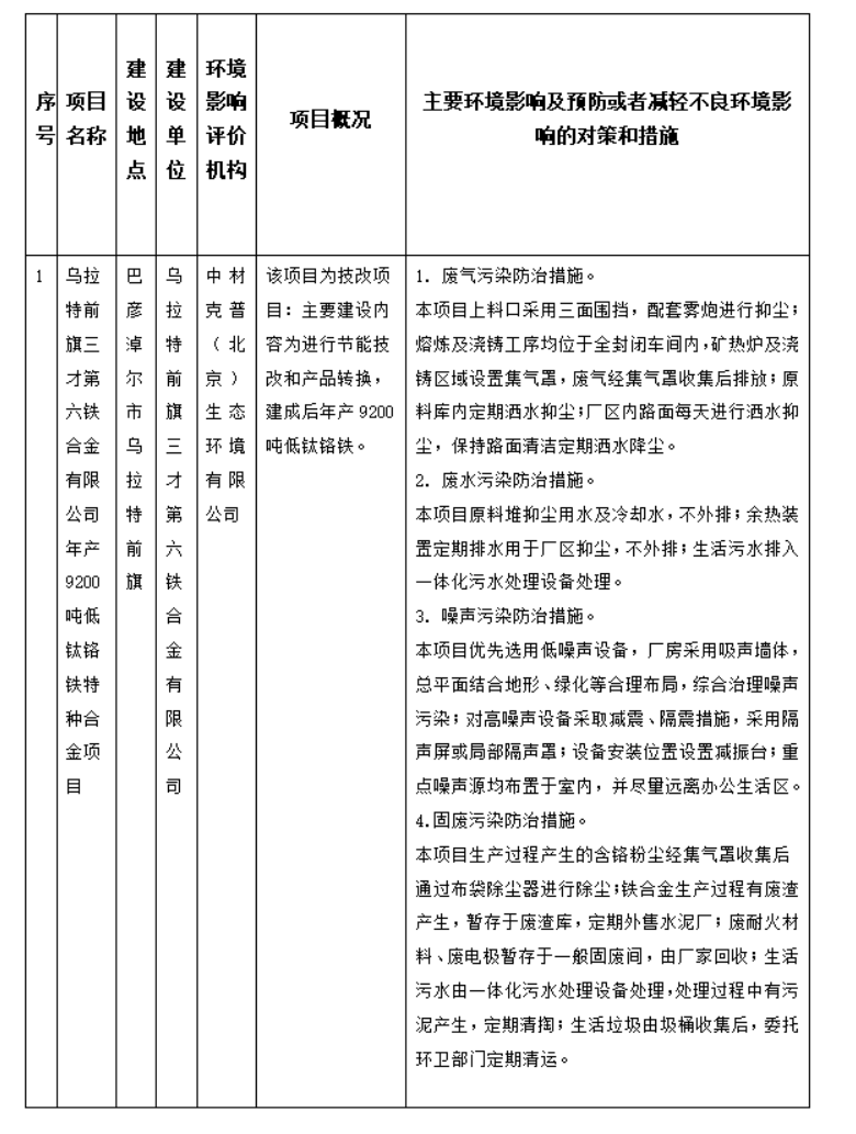 【乌拉特前旗三才第六铁合金有限公司年产9200吨低钛铬铁特种合金项目动态】2026年5月25日讯：根据建设项目环境影响评价审批程序的有关规定，经审查，2026年5月19日巴彦淖尔市生态环境局拟对乌拉特前旗三才第六铁合金有限公司年产9200吨低钛铬铁特种合金项目环境影响评价文件作出拟审批意见。为保证此次审查工作的严肃性和公正性，现将拟作出审批意见的环境影响评价文件基本情况予以公示，公示期为5个工作日。
听证权利告知：依据《中华人民共和国行政许可法》，自公示起五日内申请人、利害关系人可对以下拟作出的建设项目环境影响评价文件审批意见要求听证。
联系电话：0478-8521268
传  真：0478-8521268
通讯地址：巴彦淖尔市政务大厅4楼2号圆
邮  编：015000
