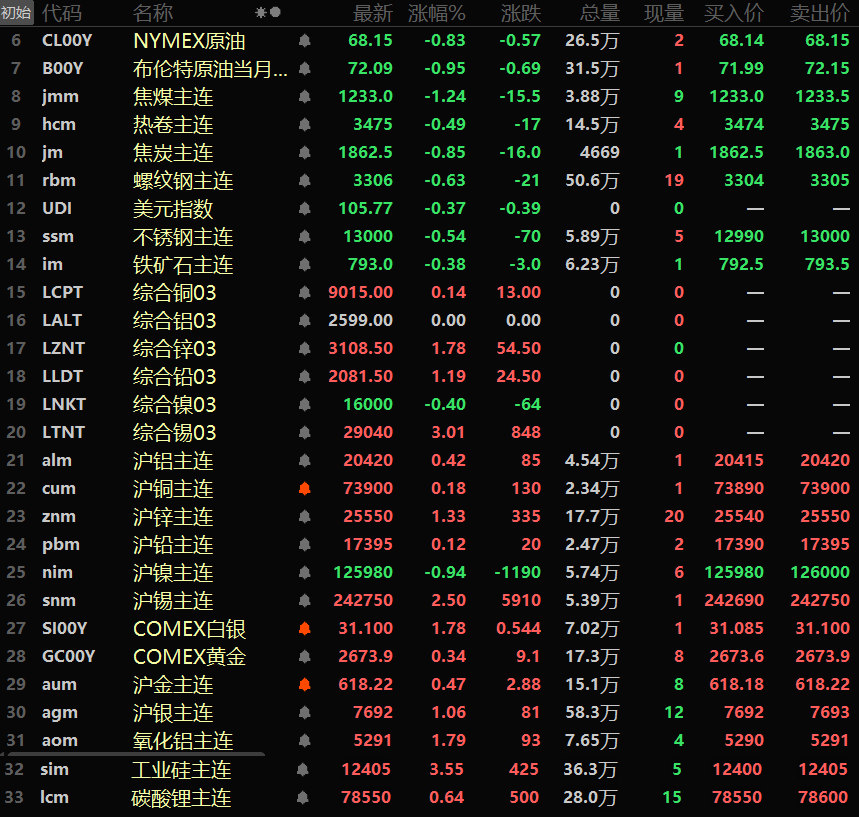 【隔夜行情：美元下跌 金属普涨 伦锡涨逾3% COMEX黄金月线创逾1年最大跌幅】隔夜内外盘金属多飘红，仅伦镍和沪镍一同下跌，伦镍跌0.4%，沪镍跌0.94%。其余金属均上行，伦锡以高达3.01%的涨幅领涨，伦铅、伦锌以及沪锌一同涨逾1%，伦锡涨3.01%，伦锌涨1.78%，伦铅涨1.19%，伦锌涨1.33%。沪锡涨2.5%，其余金属涨幅均在1%以内。氧化铝主连涨1.79%......