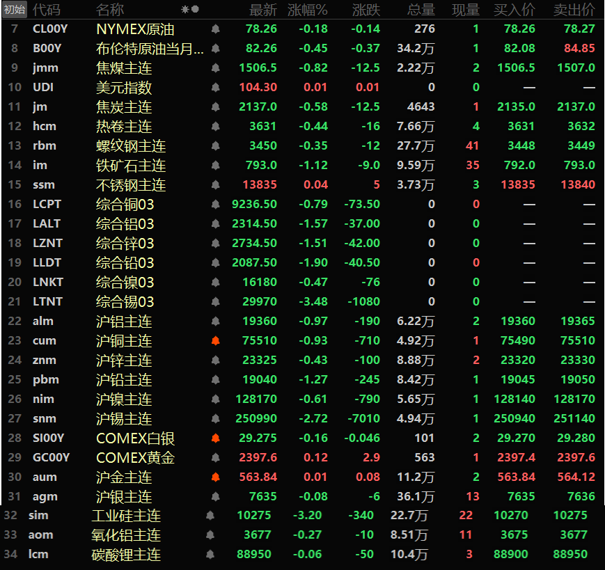 【隔夜行情：原油4连跌 金属近全线飘绿 伦锡创逾3个月新低 铁矿跌超1%】隔夜内外盘金属普跌，外盘相比内盘跌幅更胜一筹，内盘方面，沪锡以2.72%的跌幅领跌，沪铅跌1.27%，其余金属跌幅均在1%以内。外盘伦锡以高达3.48%的跌幅首当其冲，盘中最低触及29780美元/吨，创4月9日以来的逾3个月新低....