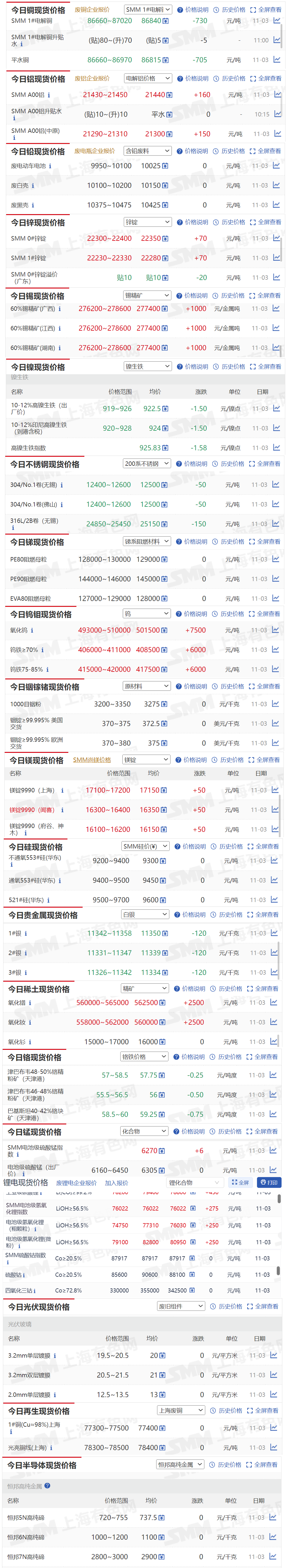 【11月3日SMM金属现货价格|铜价|铝价|铅价|锌价|锡价|镍价|钢铁|废金属|稀土|小金属|新能源|光伏】今日，SMM 1#电解铜现货报价下跌730元/吨，60%锡精矿（广西）现货报价上涨1000元/金属吨....其余金属现货报价情况如下....