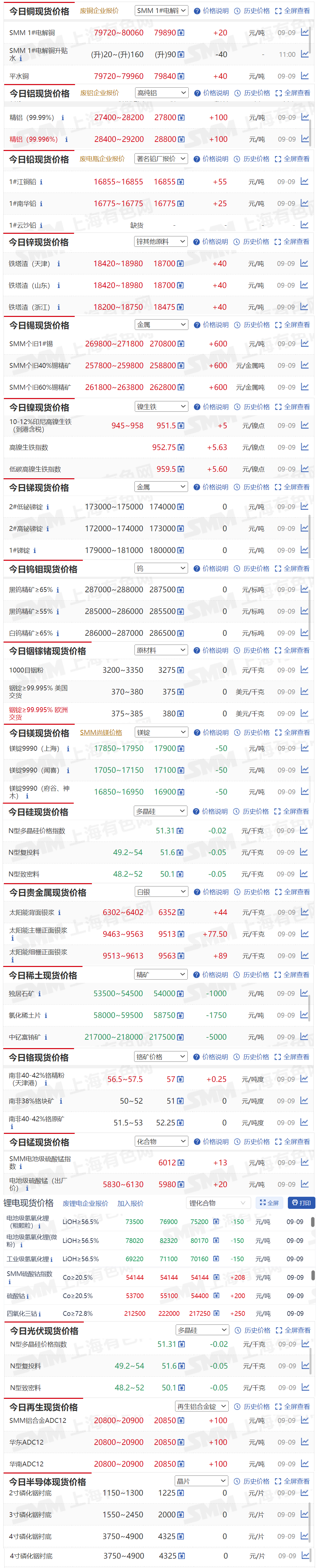 【9月9日SMM金属现货价格|铜价|铝价|铅价|锌价|锡价|镍价|钢铁|废金属|稀土|小金属|新能源|光伏】今日，SMM个旧1#锡现货报价上涨600元/吨，中钇富铕矿现货报价下跌5000元/吨.....其余金属现货报价情况如下....