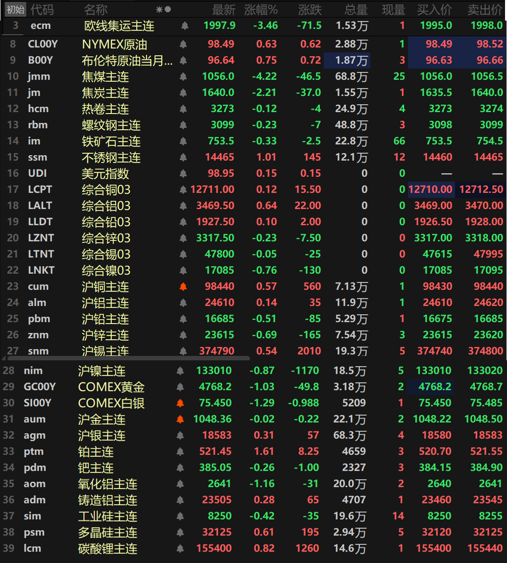 【SMM日评：金属涨跌互现 氧化铝8连跌 铂、不锈钢涨逾1% 双焦继续下挫 】截至日间收盘，内盘基本金属涨跌互现，沪铜、沪锡一同涨逾0.5%，沪铜涨0.57%，沪锡涨0.54%，沪铝小幅上涨0.14%。沪镍跌0.87%，其余金属跌幅均小幅波动。氧化铝主连跌1.16%，录得8连跌，铸造铝主连涨0.28%。此外，碳酸锂主连涨0.82%，多晶硅主连涨0.61%，工业硅主连跌0.42%。欧线集运主连跌3.46%报1997.9。黑色系方面除了不锈钢外均下跌，不锈钢涨1.01%，双焦继续下挫，焦煤跌4.22%，焦炭跌2.21%。外盘方面，截至15:03分，外盘基本金属涨跌互现，伦铜、伦铝以及伦铅一同上涨，伦铝以0.64%的涨幅领涨，伦镍跌0.76%领跌，其余金属涨跌幅波动均不大。贵金属方面，截至15:03分，COMEX黄金跌1.03%，COMEX白银跌1.29%。国内方面，沪金跌0.02%，沪银涨0.31%。此外，铂主连涨1.61%，钯主连跌0.26%。