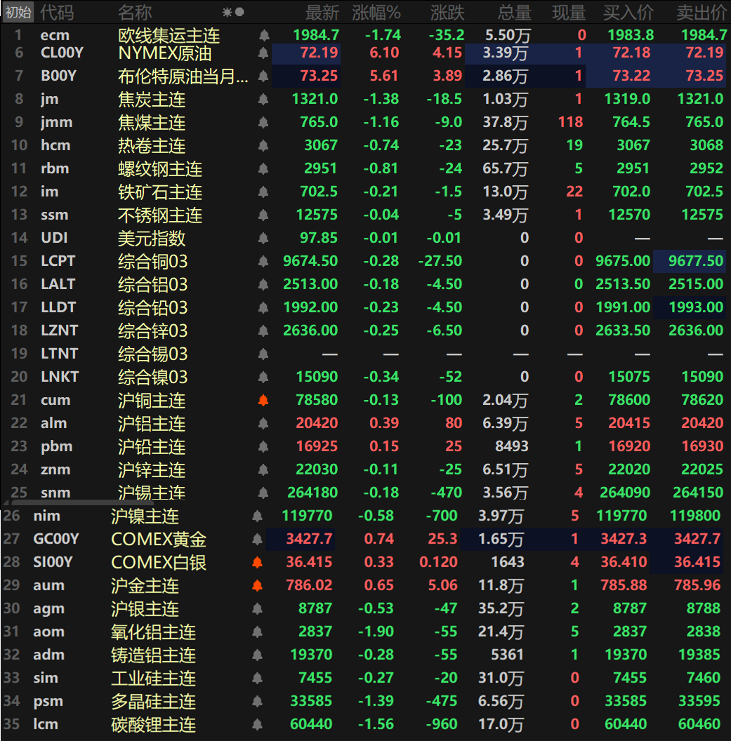 截至隔夜收盘，内盘基本金属普跌，仅沪铝和沪铅一同上涨，沪铝涨0.39%，沪铅涨0.15%，沪镍以0.58%的跌幅领跌，其余金属跌幅均小幅波动。外盘方面基本金属涨跌互现，伦铜、伦铝以及伦铅一同上涨，但金属涨跌幅波动均不大。伦镍录得五连跌，氧化铝主连跌1.9%，铸造铝主连跌0.28%。黑色系方面集体下跌，热卷跌0.74%，螺纹跌0.81%，铁矿跌0.21%。双焦方面，焦煤跌1.16%，焦炭跌1.38%。