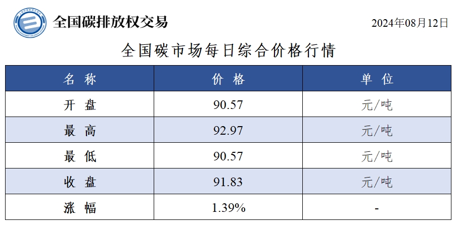 【交易日报：8月12日全国碳市场价涨1.39% 碳排放配额总成交406,401吨】今日全国碳市场综合价格行情为: 开盘价90.57元/吨，最高价92.97元/吨，最低价90.57元/吨，收盘价91.83元/吨，收盘价较前一日上涨1.39%。今日全国碳排放配额总成交量406,401吨，总成交额37,544,605.90元。（上海环境能源交易所）
