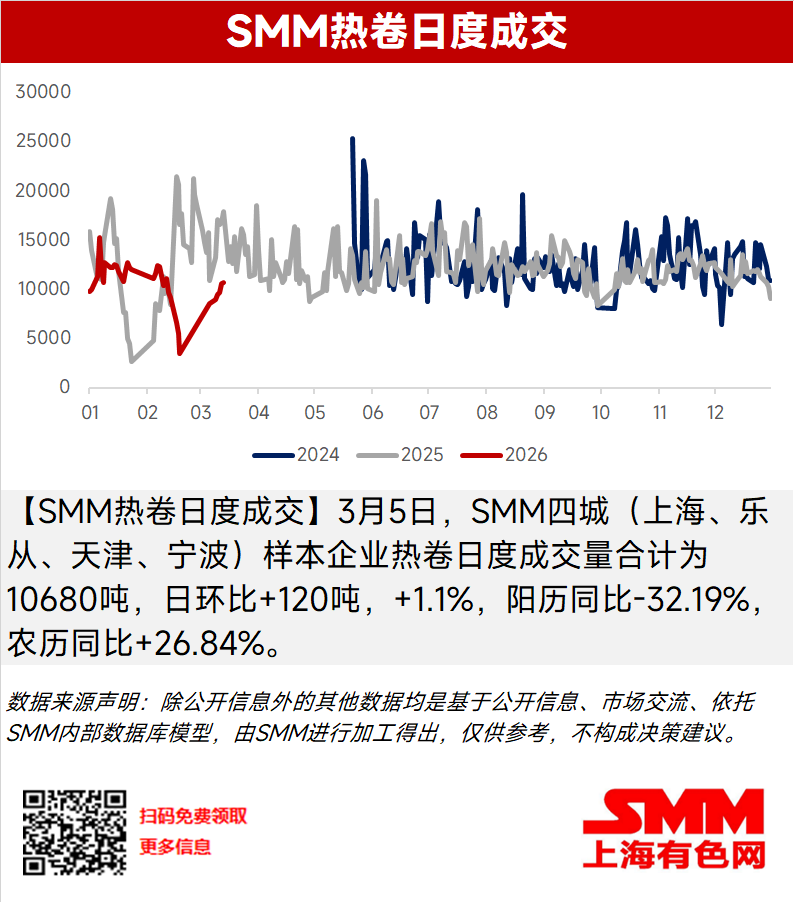 

【SMM热卷日度成交】3月5日，SMM四城（上海、乐从、天津、宁波）样本企业热卷日度成交量合计为10680吨，日环比+120吨，+1.1%，阳历同比-32.19%，农历同比+26.84%。

