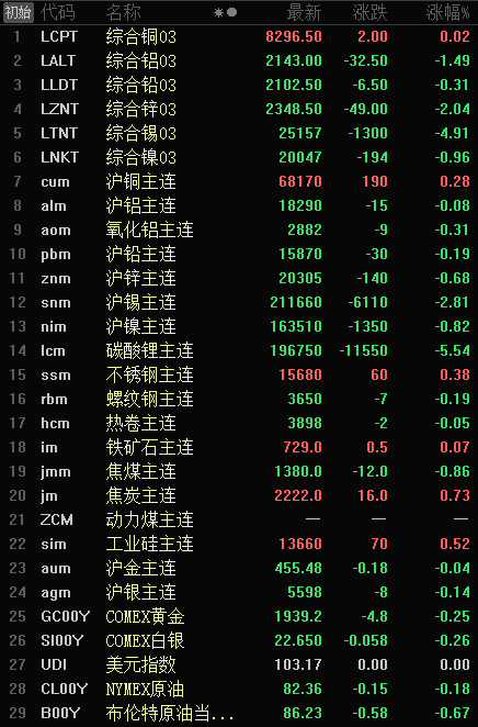 【隔夜行情：金属普跌 沪锡跌2.81% 碳酸锂跌5.54%】隔夜美油、布油分别跌0.87%、0.67%。隔夜美元指数涨0.29%，连续三日飘红。隔夜，内盘基本金属普跌，仅沪铜涨0.28%；沪铝跌0.08%，沪铅跌0.19%，氧化铝跌0.31%，沪锌跌0.68%，沪镍跌0.82%，沪锡跌2.81%。