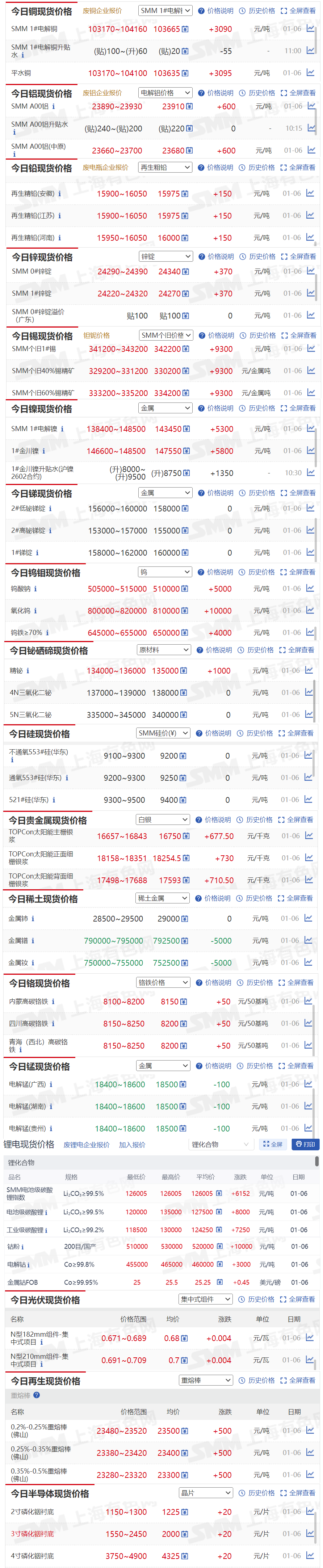 【1月6日SMM金属现货价格|铜价|铝价|铅价|锌价|锡价|镍价|钢铁|废金属|稀土|小金属|新能源|光伏】今日，SMM 1#电解铜现货报价上涨3090元/吨，SMM 1#电解镍现货报价上涨5300元/吨....其余金属现货报价情况如下....