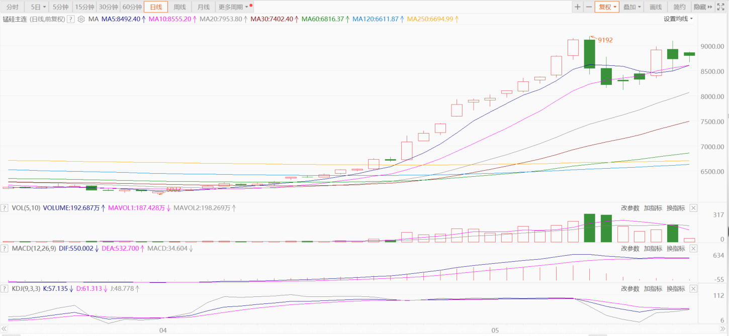 【SMM分析：原料成本上行提振4月锰硅涨近30% 短期价格或偏强震荡】4月上旬锰硅主连走势较平稳，下旬受锰矿价格上涨提振期价不断上行，月度涨幅为29.91%。进入5月延续上扬，于14日刷2021年11月4日以来新高至9192元/吨后震荡运行。整体来看，4月基本面矿端供应偏紧，矿价持续上行，硅锰产量环比同比均下滑；下游钢厂需求偏弱。关于5月期现价格，市场整体多看涨。