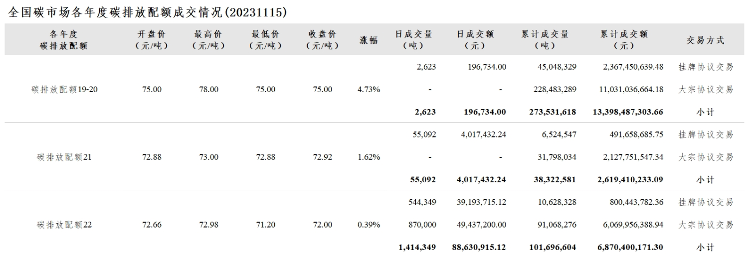 【交易日报：11月15日全国碳市场价涨2.25% 碳排放配额总成交147.21万吨】今日全国碳市场综合价格行情为: 开盘价72.01元/吨，最高价74.66元/吨，最低价71.79元/吨，收盘价73.31元/吨，收盘价较前一日上涨2.25%。今日全国碳排放配额总成交量1,472,064吨，总成交额92,845,081.36元。