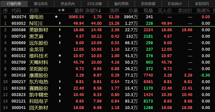 【SMM热股：单日4家锂电产业链企业前三季度业绩预喜 锂电池板块强势反弹】近日，锂电产业链多家企业开始陆续发布其2022年第三季度及前三季度的业绩预告，许是受此利好消息刺激，今日锂电池概念股板块走势强劲，锂电池指数盘中一度涨逾2%。天赐材料、远东股份、美联新材等7股涨停，亿纬锂能、多氟多、宁德时代等多股涨逾5%。消息面上，昨日晚间，宁德时代、天赐材料、亿纬锂能以及恩捷股份等四家锂电池相关企业...