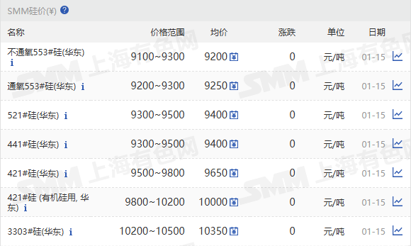 【SMM华东工业硅价格持稳】1月15日，SMM华东不通氧553#在9100-9300元/吨；通氧553#在9200-9300元/吨；521#在9300-9500元/吨；441#在9300-9500元/吨；421#在9500-9800元/吨；421#有机硅用在9800-10200元/吨；3303#在10200-10500元/吨。昆明、黄埔港、天津、上海、新疆、四川、西北地区硅价持稳。97硅今日价格持稳。
