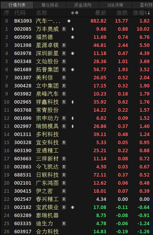 【SMM快讯：汽车一体化压铸板块四连涨 个股多飘红 万丰奥威涨停】汽车一体化压铸板块今日续涨，截至11:07分涨1.82%，连续四日飘红。个股普涨，截至今日11:07分，万丰奥威涨停，刷2018年6月12日以来新高至9.66，八连涨；福然德涨6.76%，星源卓镁涨5.50%，深圳新星涨4.39%。万丰奥威汽车铝合金轮毂行业率先完成向新能源汽车的卡位配套，为比亚迪、奇瑞、赛力斯、大众等主机厂重要的合作伙伴。