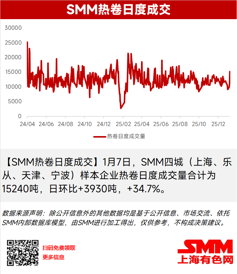 【SMM热卷日度成交】1月7日，SMM四城（上海、乐从、天津、宁波）样本企业热卷日度成交量合计为15240吨，日环比+3930吨，+34.7%。
