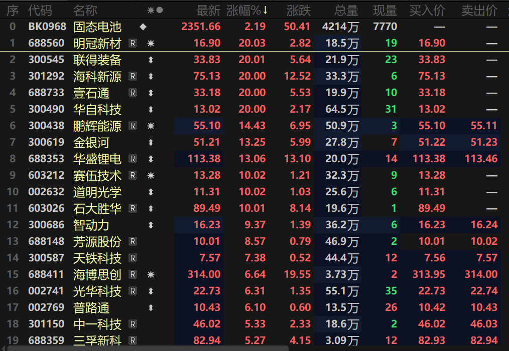 【热股：电池及固态电池板块联袂拉涨 固态电池板块掀起涨停潮 上市公司纷纷表态！】11月27日早间，电池及固态电池板块一同拉升，电池指数盘中一度涨超2.8%，固态电池指数也涨逾2%。个股方面，金银河、鹏辉能源等涨超10%，固态电池板块盘中掀起涨停潮，联得装备、壹石通，明冠新材等5股盘中20CM涨停，道明光学、光华科技等一同封死涨停板，石大胜华、芳源股份等多股纷纷跟涨。消息面上，11月26日，彭博新能源财经电池技术及供应链研究员史家琰在2025彭博新能源财经上海峰会上提出，半固态电池预计将于2026年开始量产，全固态电池量产时间预计将在2028年后。