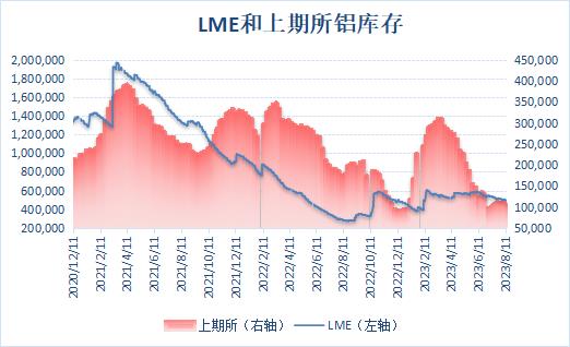 【伦铝库存降至六个月新低 沪铝库存刷新一个月最低位】LME公布数据显示，上周伦铝库存整体继续回落，最新库存水平为493,825吨，降至六个月新低位。上期所公布的数据显示，近期沪铝库存呈现区间波动格局，8月11日当周，沪铝库存有所回落，周度库存减少6.71%至105,233吨，降至一个月新低。