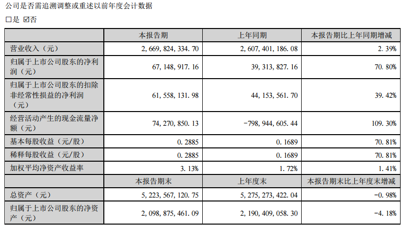 【豪美新材：2023上半年净利同比增70.8% 公司将大力发展系统门窗业务 促进汽车轻量化材料产业升级】豪美新材表示，2023上半年营收为26.7亿元，同比增2.39%；归属于上市公司股东的净利为6714.89万元，同比增70.8%。公司自设立以来，始终围绕“低碳节能”和价值链延伸进行产业升级。公司产品在建筑和工业两个领域应用广泛，根据公司业务发展规划，在建筑应用领域，公司将大力发展系统门窗业务。