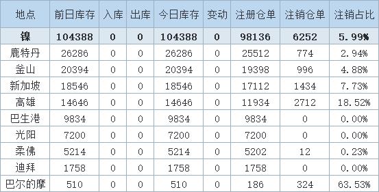 7月29日LME镍库存持平于104,388吨。（文华财经）