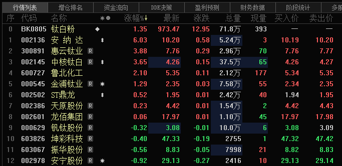 【钛白粉板块震荡走强 安纳达涨超9%】 受近日钛白粉大型企业集体上调价格消息影响，钛白粉板块近期持续走强，今日开盘后实现十连涨，截止9:48分，板块指数涨1.35%，安纳达涨6.03%，此前一度涨超9%；中核钛白、惠云钛业、金浦钛业等跟涨。