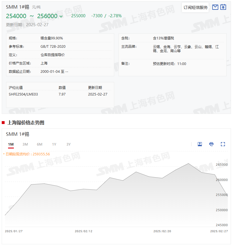 【SMM评论：市场对佤邦复产预期升温“击落”锡价 沪锡跳水后25万关口或“临考”】佤邦工业矿产管理局2月26日发布了《办理开采、选厂、探矿许可证的流程》。市场参与者多数把这一流程公告解读为佤邦曼相矿区锡矿即将复产的信号，而市场对佤邦复产预期的升温，击落了锡价。继夜盘出现下跌之后，27日伦沪锡延续弱势，截至2月27日15:03分，沪锡报254010元/吨，跌3.69%；伦锡跌1.48%。