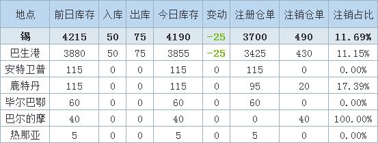 4月22日LME锡库存减少25吨，来自巴生港仓库。