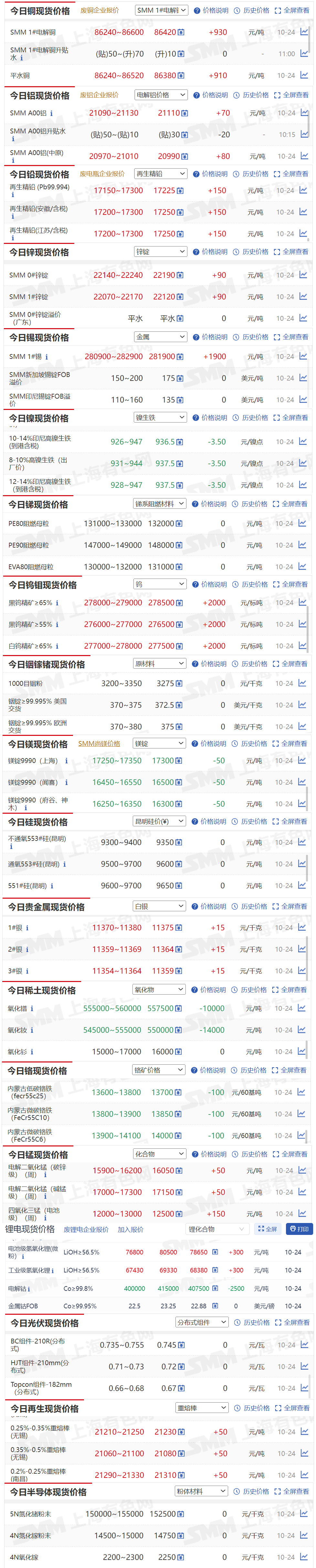 【10月24日SMM金属现货价格|铜价|铝价|铅价|锌价|锡价|镍价|钢铁|废金属|稀土|小金属|新能源|光伏】今日，SMM 1#锡现货报价上涨1900元/吨，黑钨精矿≥65%现货报价上涨2000元/标吨....其余金属现货报价情况如下....