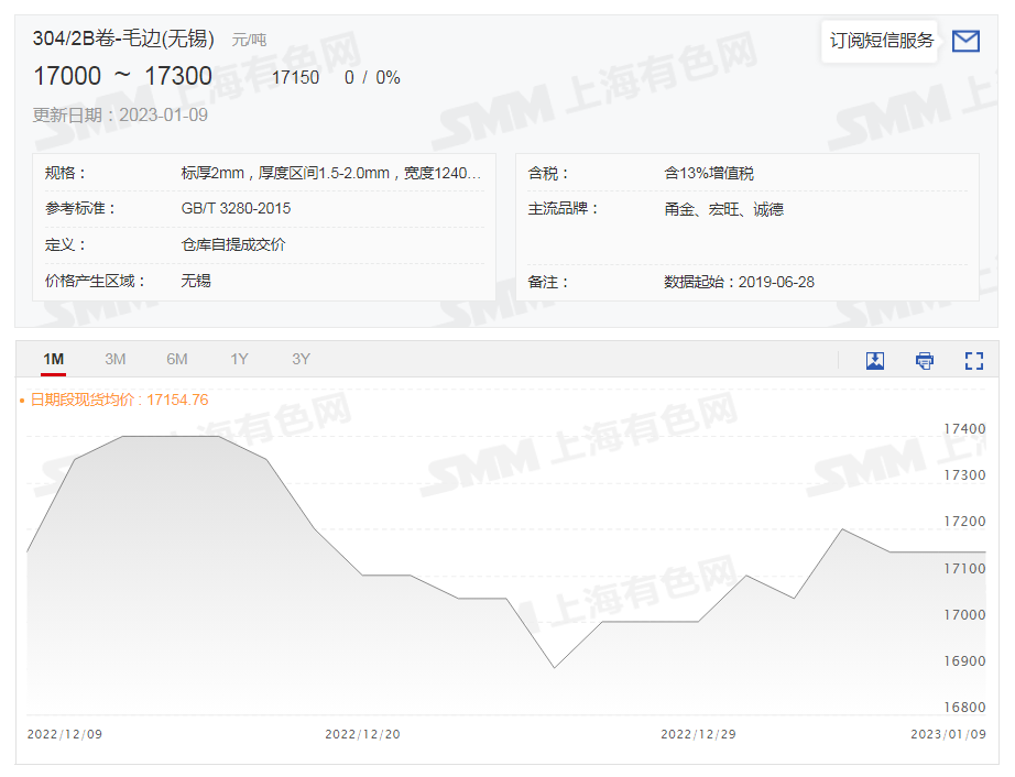 【SMM分析：多家钢厂陆续检修 不锈钢期货反弹2.47% 预计本周价格持稳】今日有色金属普遍飘红，不锈钢主力涨幅位于前列，截至15:00分涨2.47%，报17030元/吨。自12月26日开始不锈钢持续上行，在1月5日短暂跳水后再度回升。近两周以来，304/2B卷-毛边（无锡）现货均价缓慢上调，1月9日均价较前一交易日持平，报17150元/吨。据SMM调研显示，目前锡佛两地不锈钢现货价格……