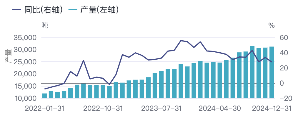 中国电解镍产量及同比