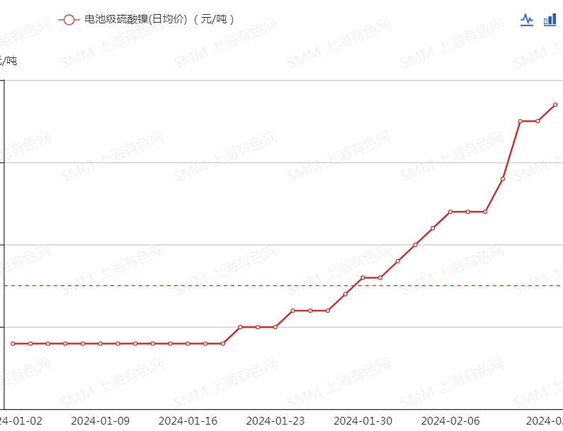 【热议：四大因素共振 镍产品价格齐涨 沪镍收涨3.16%】受印尼矿端供应偏紧预期加强、美国拟公布一揽子制裁俄罗斯的“重大”方案及必和必拓拟关闭澳洲镍业务、国内港口镍矿持续去库提振，近日镍价大幅走高，镍铁、硫酸镍等产品现货价格也都受到提振，近期均有所上涨。
