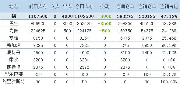 6月7日LME铝库存下降4000吨，降幅源自巴生和光阳两地仓库。（文华财经）