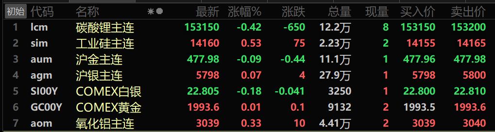 【SMM午评：金属近全线上涨 双焦涨幅居前 伦锡涨近2%】截至11:38分，美油涨0.24%，布油涨0.15%。截至11:38分，美元指数报106.1，跌0.05%。内盘基本金属普涨，沪锡涨1.04%，沪铅涨1.44%。黑色系均飘红，不锈钢涨0.87%。双焦均上行：焦煤涨3.56%，焦炭涨3.13%。LME金属全线上行。伦锡涨1.83%，伦铜涨0.59%，伦铝涨0.56%。
