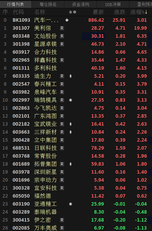 【汽车一体化压铸板块八连涨 赛力斯实现关键工序100%自动化采用了9000T一体化压铸机】近日，汽车一体化压铸板块持续上扬，截至今日14:28分涨3.01%，连续八日上涨。个股近全线飘红，截至今日14:28分，美利信涨停，文灿股份涨6.35%。2月27日，中信集团于长春正式发布旗下中信戴卡自主研发的一体化压铸整体解决方案。赛力斯汽车超级工厂采用了全球领先的9000T一体化压铸机。