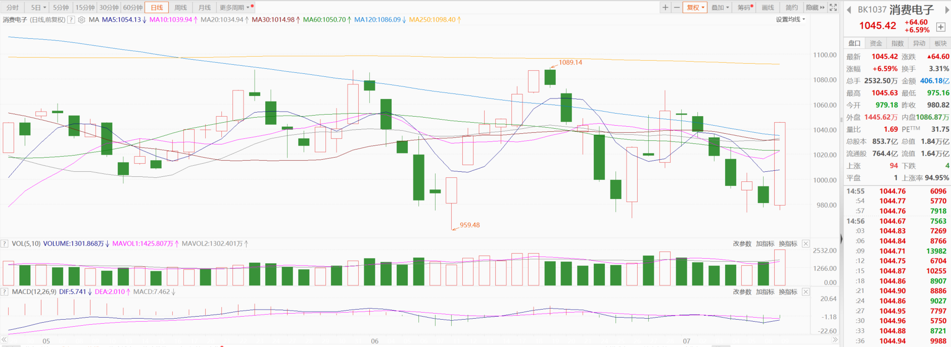 【SMM快讯：消费电子板块收涨6.59% 多股涨停 机构称短期终端需求回暖】今日行业板块普涨，其中消费电子涨幅靠前，一改7月以来的下探走势，截至日间收盘涨幅为6.59%。个股近全线飘红，截至日间收盘，胜蓝股份、凯旺科技等多股涨停。华福证券表示，消费电子正处在短期企稳回暖、行业创新周期来临和巨头新品催化不断的三重拐点。短期消费电子终端需求回暖。中长期AI赋能智能终端有驱动手机/PC换机加速。